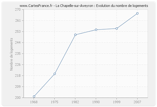 La Chapelle-sur-Aveyron : Evolution du nombre de logements